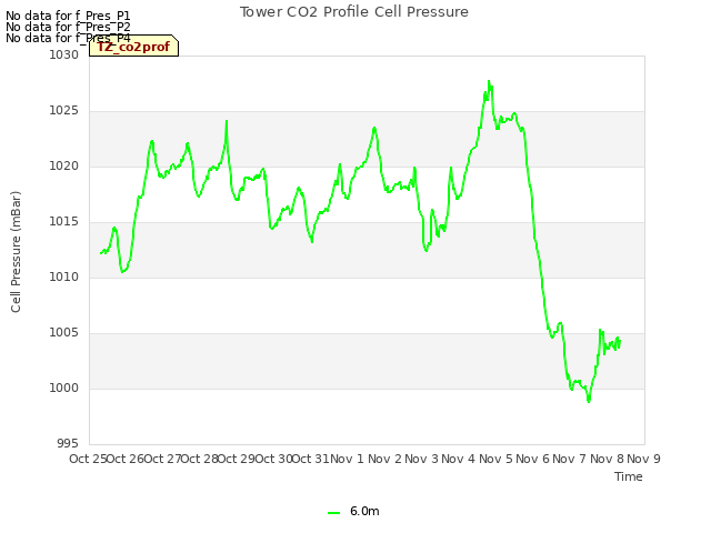 plot of Tower CO2 Profile Cell Pressure