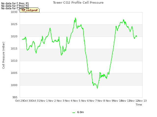 plot of Tower CO2 Profile Cell Pressure