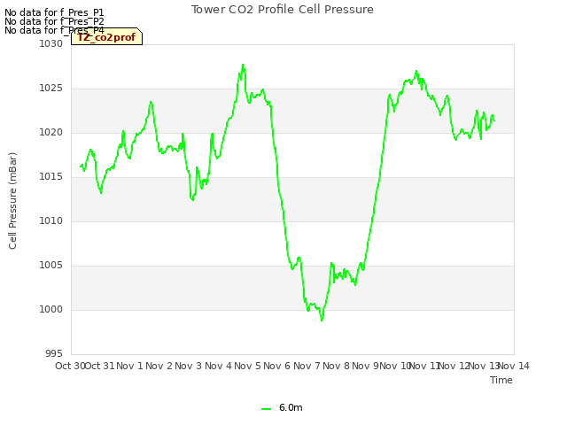 plot of Tower CO2 Profile Cell Pressure