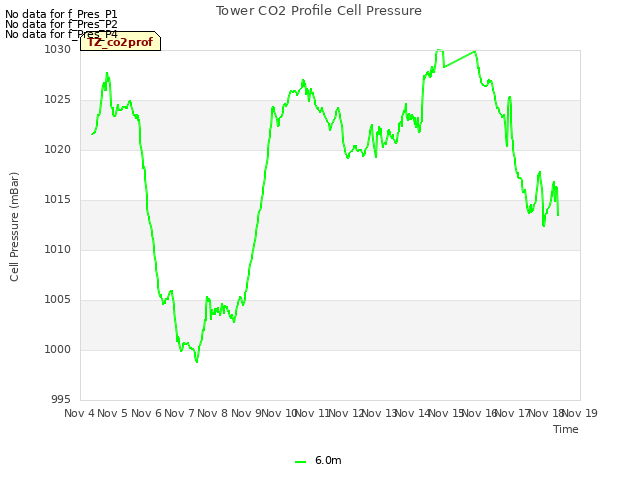 plot of Tower CO2 Profile Cell Pressure