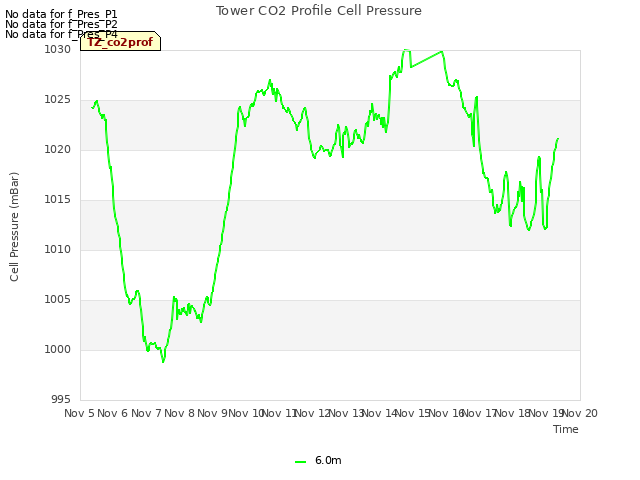 plot of Tower CO2 Profile Cell Pressure