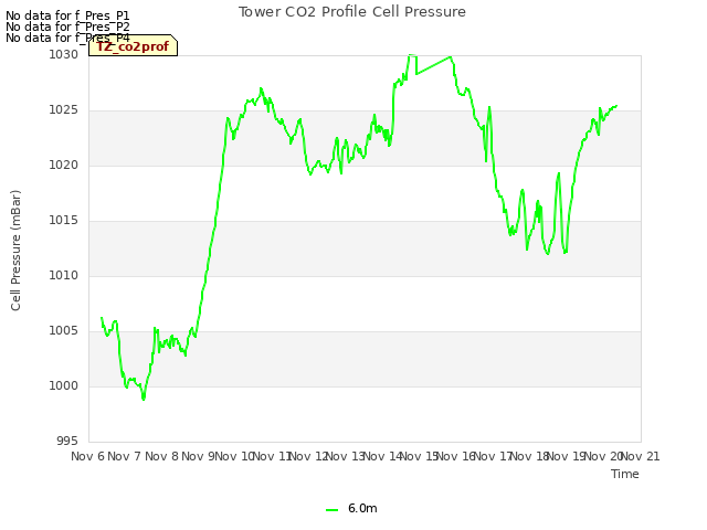 plot of Tower CO2 Profile Cell Pressure