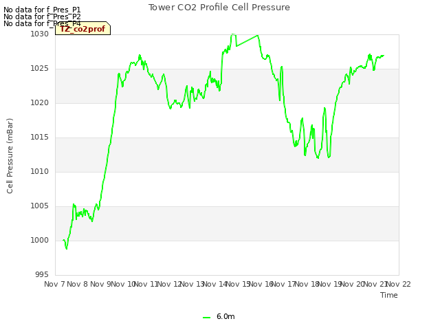 plot of Tower CO2 Profile Cell Pressure