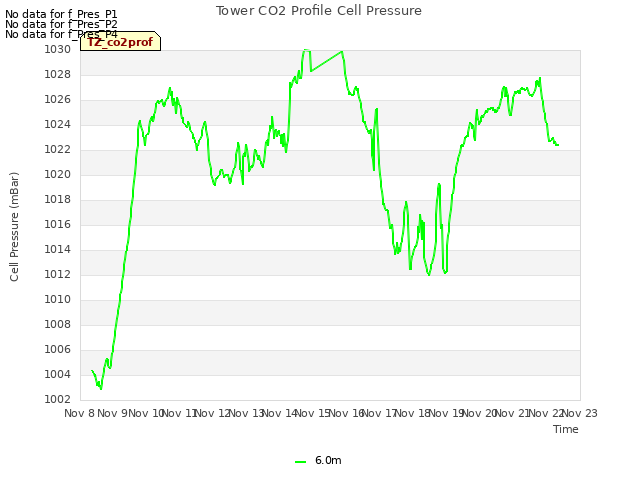 plot of Tower CO2 Profile Cell Pressure