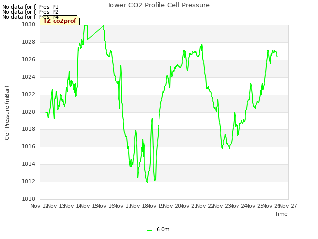 plot of Tower CO2 Profile Cell Pressure