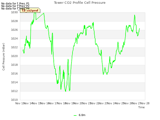 plot of Tower CO2 Profile Cell Pressure