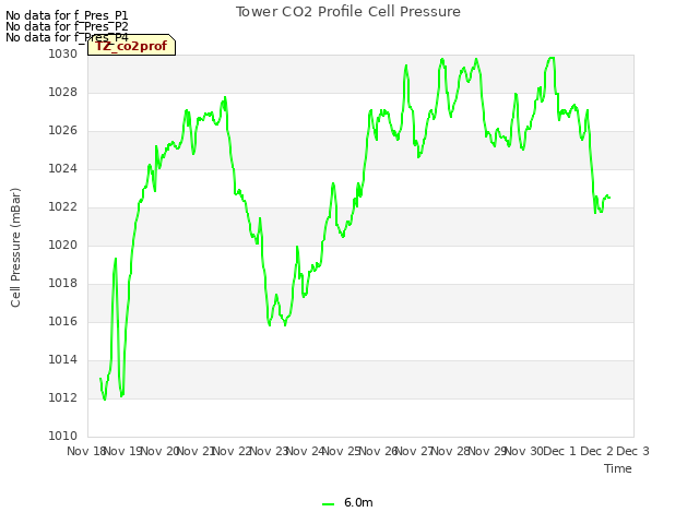 plot of Tower CO2 Profile Cell Pressure