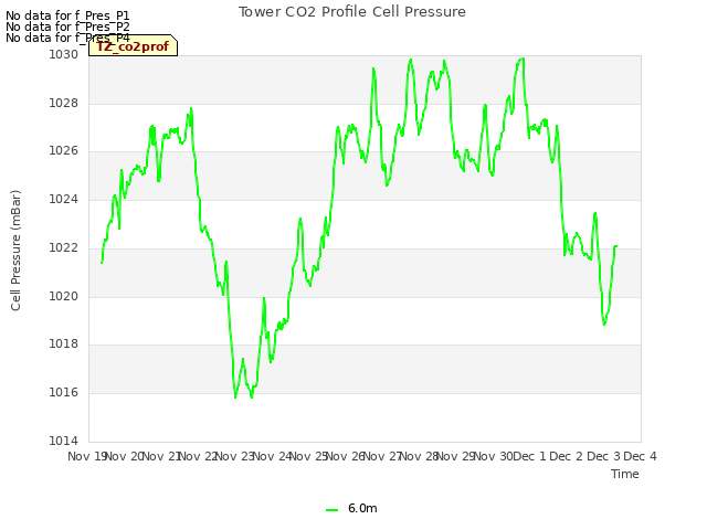 plot of Tower CO2 Profile Cell Pressure