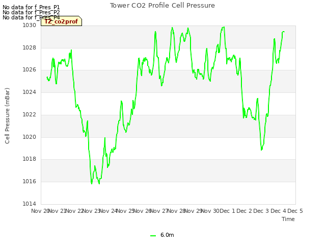 plot of Tower CO2 Profile Cell Pressure