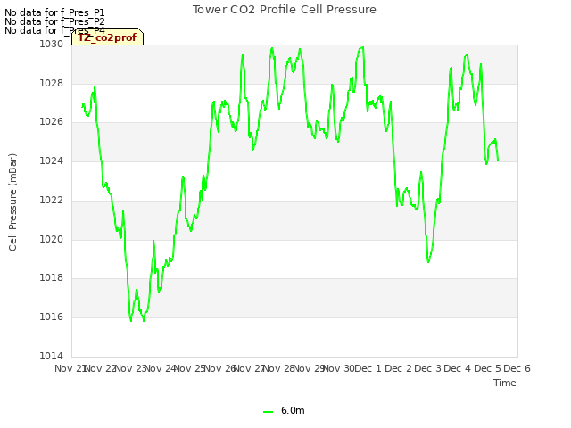 plot of Tower CO2 Profile Cell Pressure