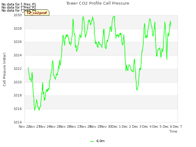 plot of Tower CO2 Profile Cell Pressure