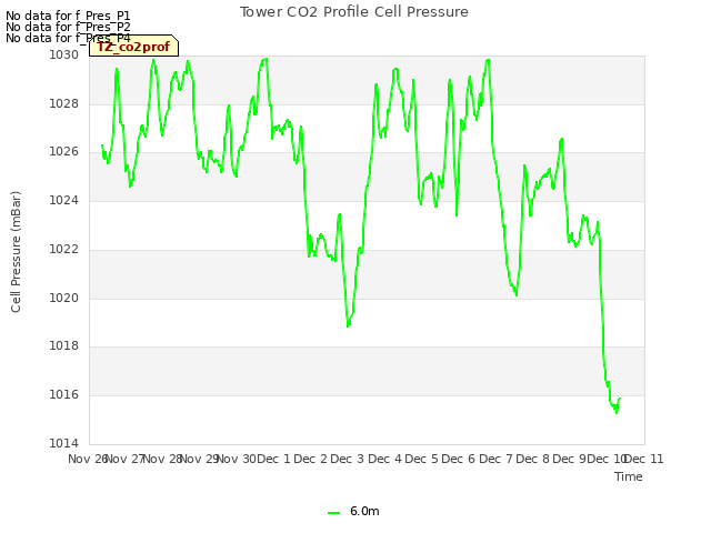 plot of Tower CO2 Profile Cell Pressure