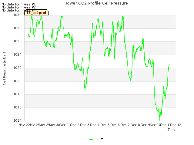 plot of Tower CO2 Profile Cell Pressure