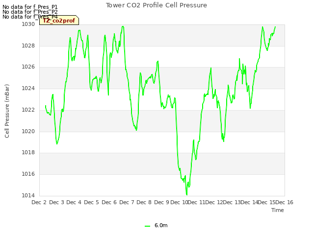 plot of Tower CO2 Profile Cell Pressure