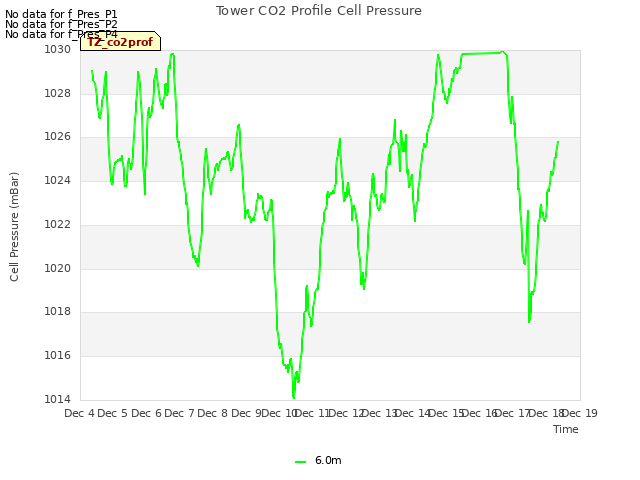 plot of Tower CO2 Profile Cell Pressure