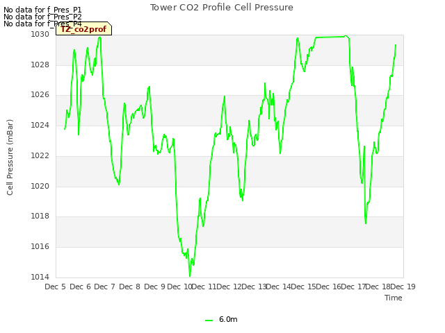 plot of Tower CO2 Profile Cell Pressure