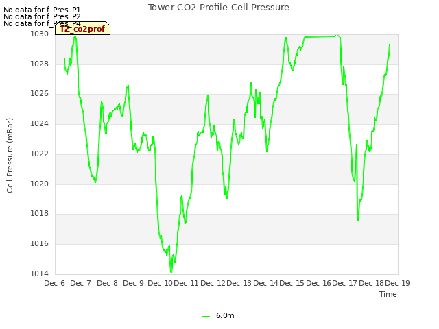 plot of Tower CO2 Profile Cell Pressure