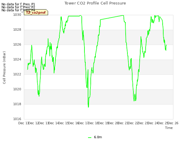 plot of Tower CO2 Profile Cell Pressure