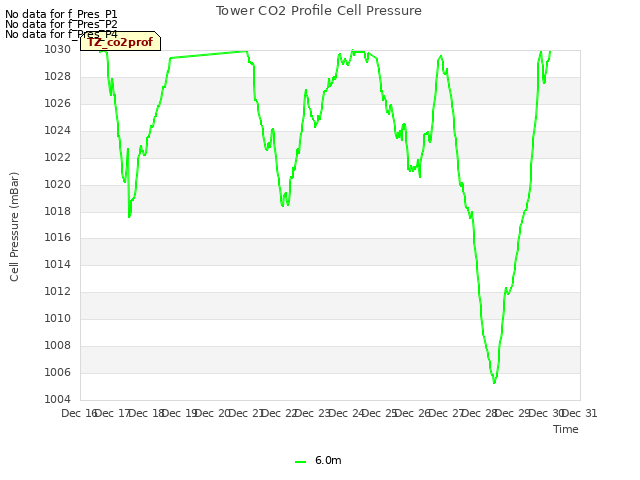 plot of Tower CO2 Profile Cell Pressure