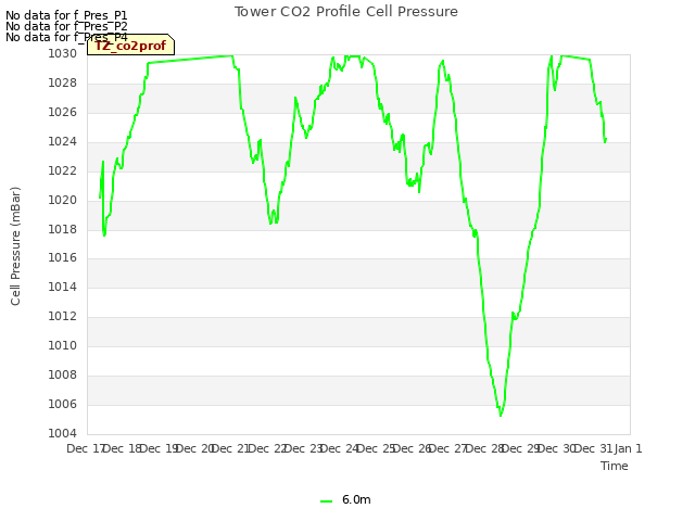 plot of Tower CO2 Profile Cell Pressure