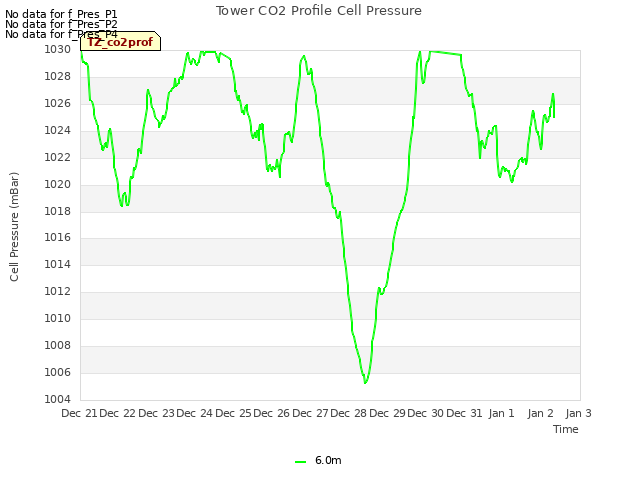 plot of Tower CO2 Profile Cell Pressure