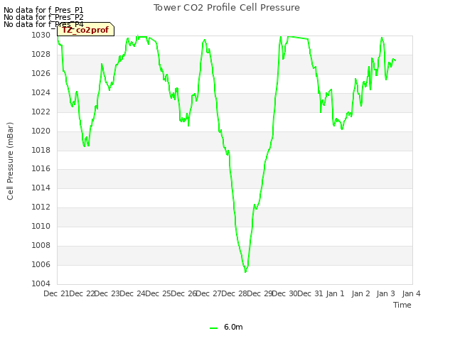 plot of Tower CO2 Profile Cell Pressure