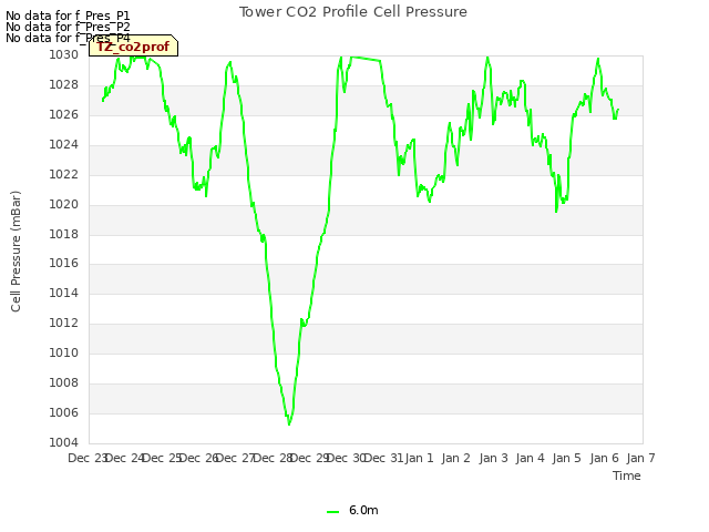 plot of Tower CO2 Profile Cell Pressure