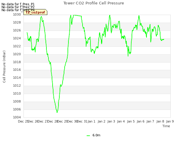 plot of Tower CO2 Profile Cell Pressure