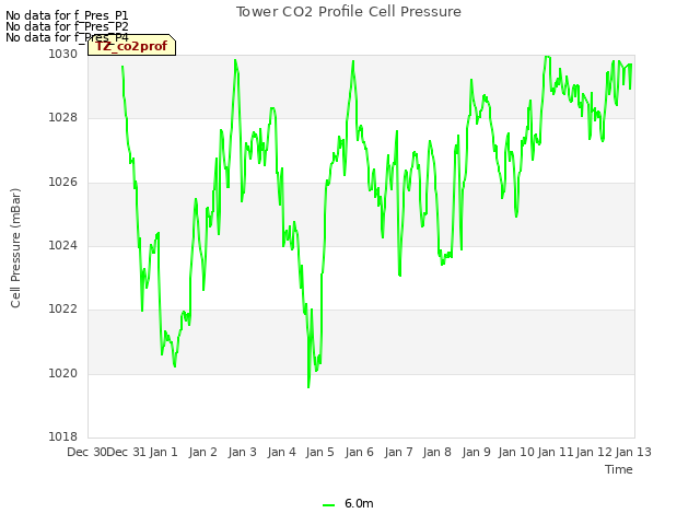 plot of Tower CO2 Profile Cell Pressure