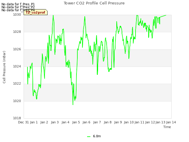 plot of Tower CO2 Profile Cell Pressure