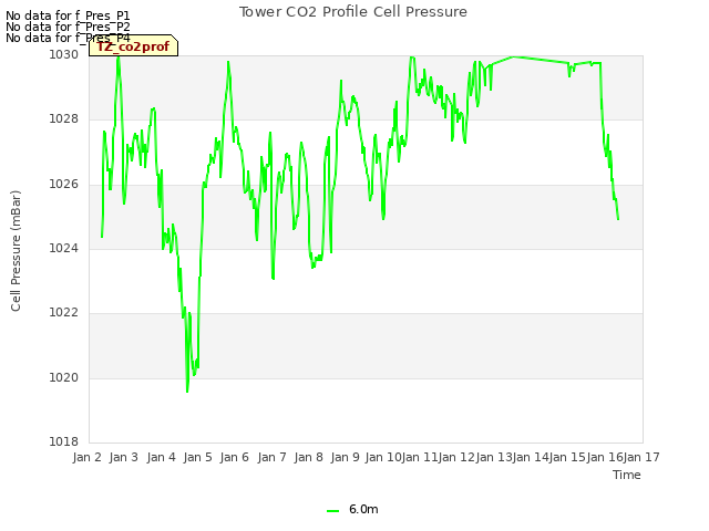 plot of Tower CO2 Profile Cell Pressure
