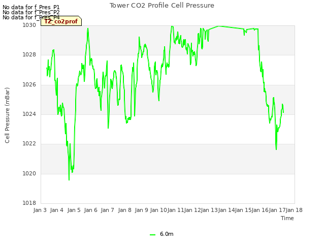 plot of Tower CO2 Profile Cell Pressure