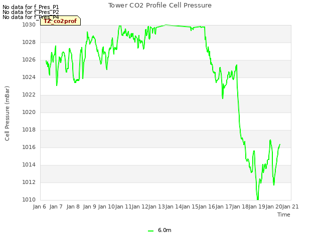 plot of Tower CO2 Profile Cell Pressure