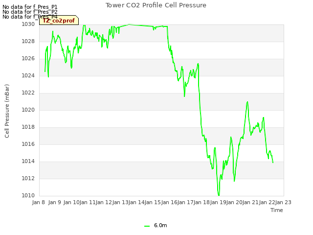 plot of Tower CO2 Profile Cell Pressure