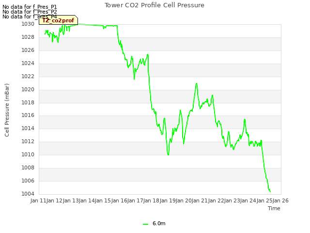 plot of Tower CO2 Profile Cell Pressure