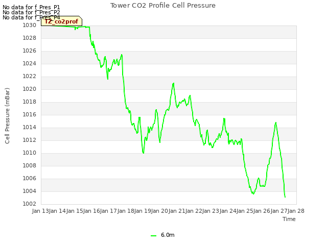 plot of Tower CO2 Profile Cell Pressure