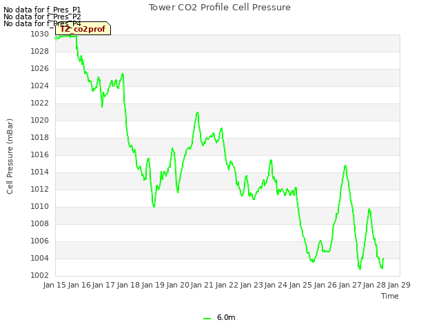 plot of Tower CO2 Profile Cell Pressure