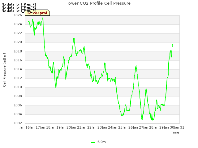 plot of Tower CO2 Profile Cell Pressure