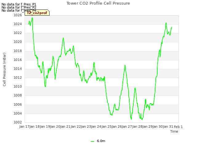 plot of Tower CO2 Profile Cell Pressure