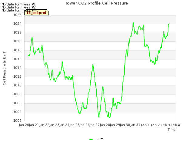 plot of Tower CO2 Profile Cell Pressure