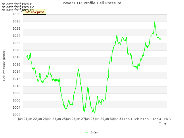 plot of Tower CO2 Profile Cell Pressure