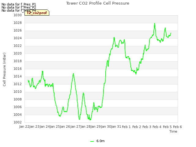 plot of Tower CO2 Profile Cell Pressure