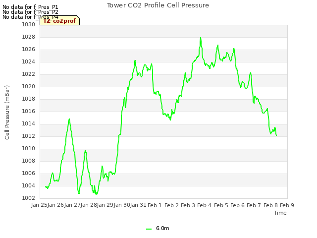 plot of Tower CO2 Profile Cell Pressure