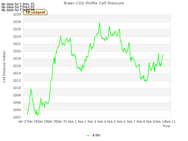 plot of Tower CO2 Profile Cell Pressure