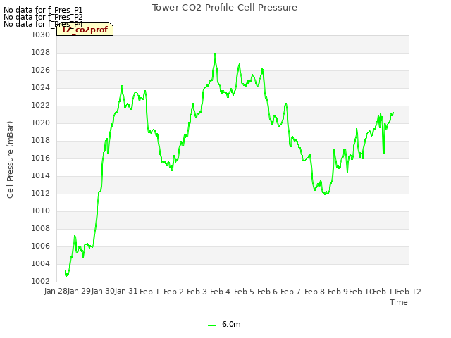 plot of Tower CO2 Profile Cell Pressure