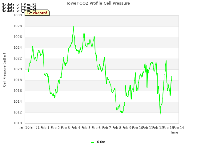 plot of Tower CO2 Profile Cell Pressure