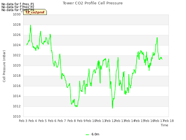 plot of Tower CO2 Profile Cell Pressure