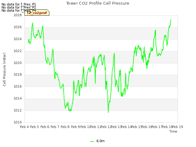 plot of Tower CO2 Profile Cell Pressure