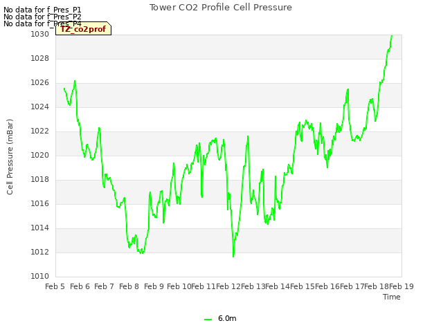 plot of Tower CO2 Profile Cell Pressure