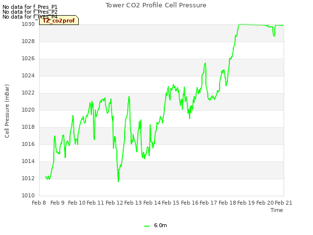 plot of Tower CO2 Profile Cell Pressure